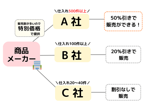 業者の費用比較