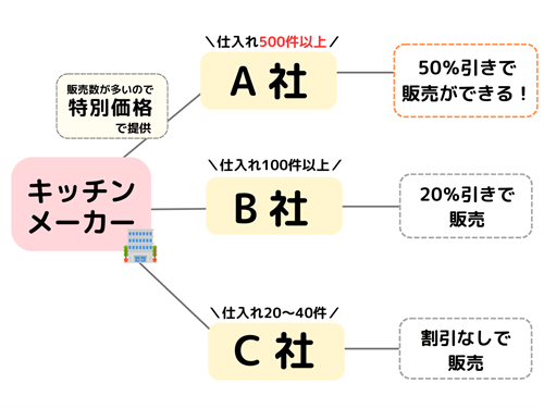 製品代の比較